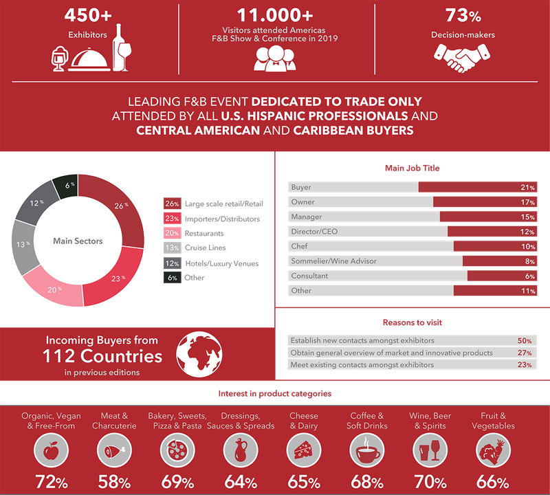 Bellavita Miami Facts & Figures EN