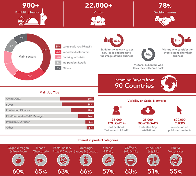 Bellavita Expo Parma Cibus Facts & Figures English