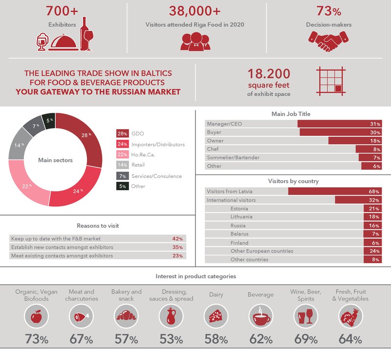 Riga Food Facts Figures Bellavita