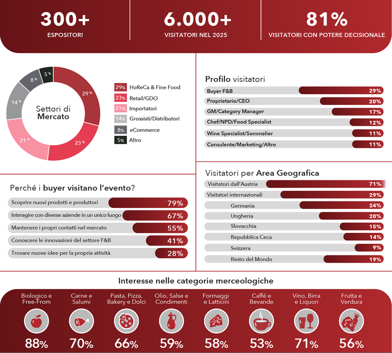 Bellavita Vienna Facts Figures Italian
